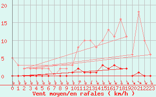 Courbe de la force du vent pour Herbault (41)