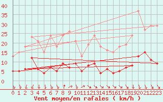Courbe de la force du vent pour Als (30)