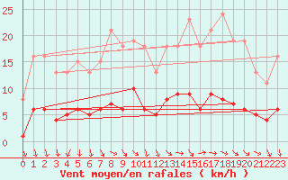 Courbe de la force du vent pour Sandillon (45)