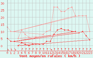 Courbe de la force du vent pour Avila - La Colilla (Esp)