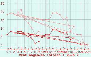 Courbe de la force du vent pour Hd-Bazouges (35)