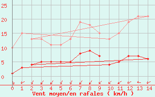 Courbe de la force du vent pour Gjilan (Kosovo)