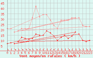 Courbe de la force du vent pour La Beaume (05)