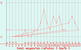 Courbe de la force du vent pour Quimperl (29)