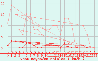 Courbe de la force du vent pour Clermont de l
