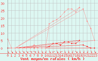 Courbe de la force du vent pour Saint-Igneuc (22)