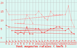 Courbe de la force du vent pour Trgueux (22)