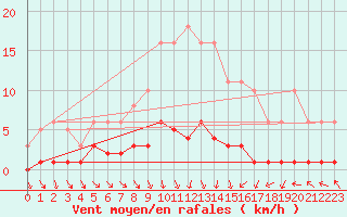 Courbe de la force du vent pour Champagne-sur-Seine (77)