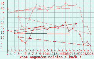 Courbe de la force du vent pour Roujan (34)