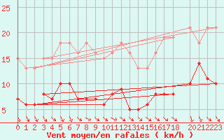 Courbe de la force du vent pour Cernay (86)