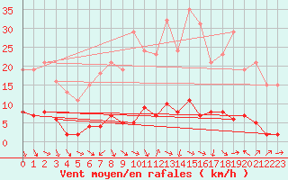 Courbe de la force du vent pour Cerisiers (89)