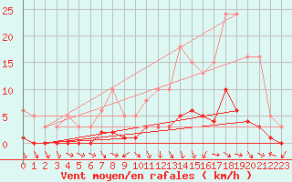 Courbe de la force du vent pour Die (26)