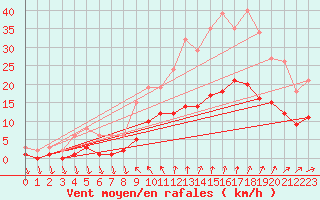 Courbe de la force du vent pour Saint-Georges-d