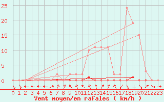 Courbe de la force du vent pour La Beaume (05)