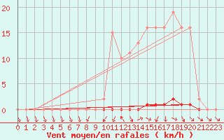 Courbe de la force du vent pour Berson (33)