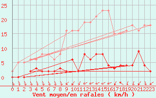 Courbe de la force du vent pour Agde (34)