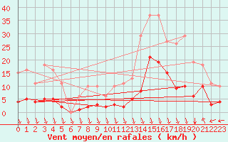 Courbe de la force du vent pour Eygliers (05)