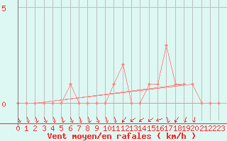 Courbe de la force du vent pour Gap-Sud (05)