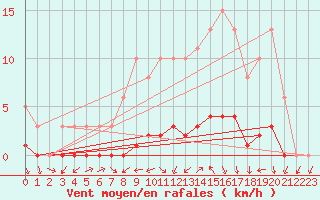 Courbe de la force du vent pour Connerr (72)