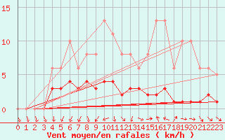 Courbe de la force du vent pour Saint-Jean-de-Vedas (34)
