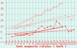 Courbe de la force du vent pour Gurande (44)