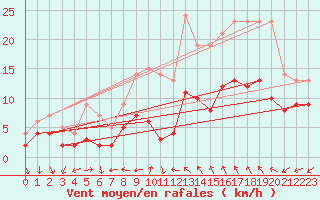 Courbe de la force du vent pour Tamarite de Litera