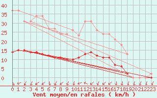 Courbe de la force du vent pour Sainte-Ouenne (79)