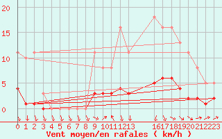 Courbe de la force du vent pour Herserange (54)
