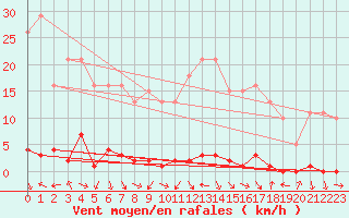 Courbe de la force du vent pour Herbault (41)
