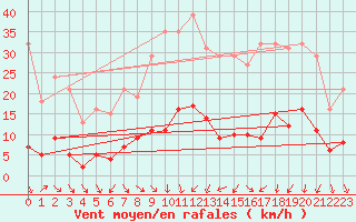 Courbe de la force du vent pour Als (30)