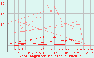 Courbe de la force du vent pour Dounoux (88)