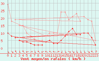 Courbe de la force du vent pour La Beaume (05)