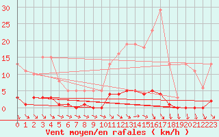 Courbe de la force du vent pour Ploeren (56)