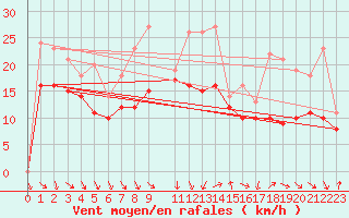 Courbe de la force du vent pour Recoules de Fumas (48)