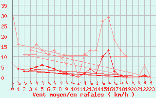 Courbe de la force du vent pour Recoubeau (26)