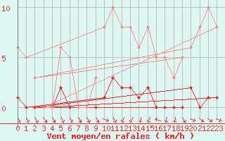 Courbe de la force du vent pour Als (30)