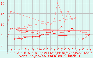 Courbe de la force du vent pour Recoules de Fumas (48)