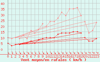 Courbe de la force du vent pour Thorigny (85)