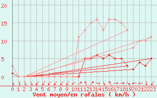 Courbe de la force du vent pour Valleroy (54)