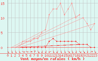 Courbe de la force du vent pour Herbault (41)