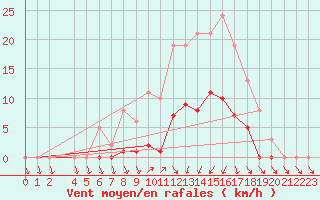 Courbe de la force du vent pour Lans-en-Vercors (38)