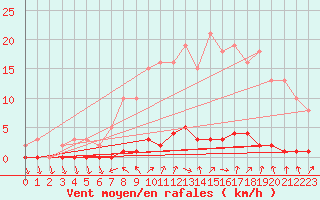 Courbe de la force du vent pour Le Mesnil-Esnard (76)