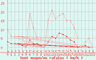 Courbe de la force du vent pour Champagne-sur-Seine (77)