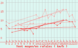 Courbe de la force du vent pour Recoules de Fumas (48)