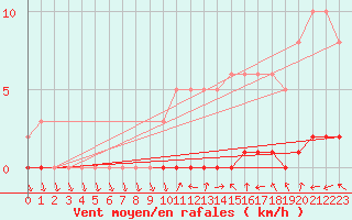 Courbe de la force du vent pour Sisteron (04)