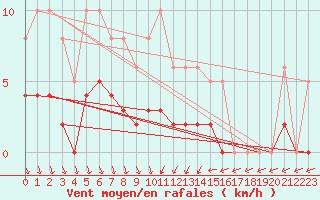 Courbe de la force du vent pour Als (30)