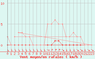 Courbe de la force du vent pour Sisteron (04)