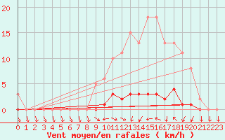 Courbe de la force du vent pour Connerr (72)