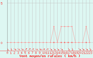 Courbe de la force du vent pour Treize-Vents (85)