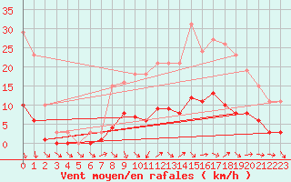 Courbe de la force du vent pour Cabris (13)